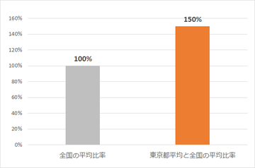 1世帯あたりのトランクルーム施設数