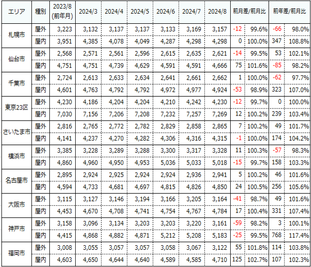 全国主要エリアのトランクルーム（屋内・屋外）平均賃料を発表