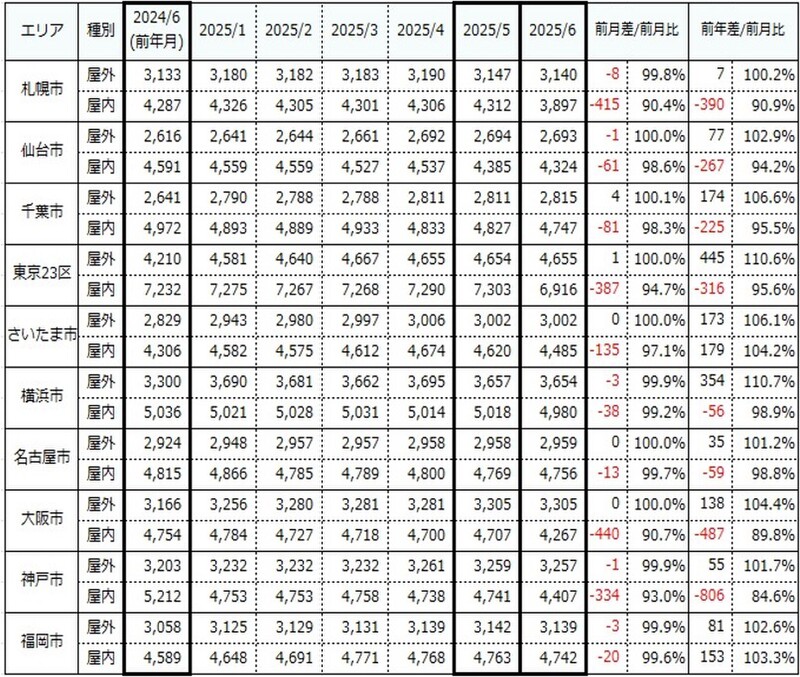 全国主要エリアのトランクルーム(屋内・屋外)平均賃料を発表